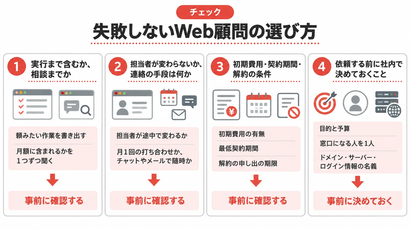 失敗しないWeb顧問の選び方を、実行まで含むか、担当者の連絡方法、初期費用の条件とともに示した図解。