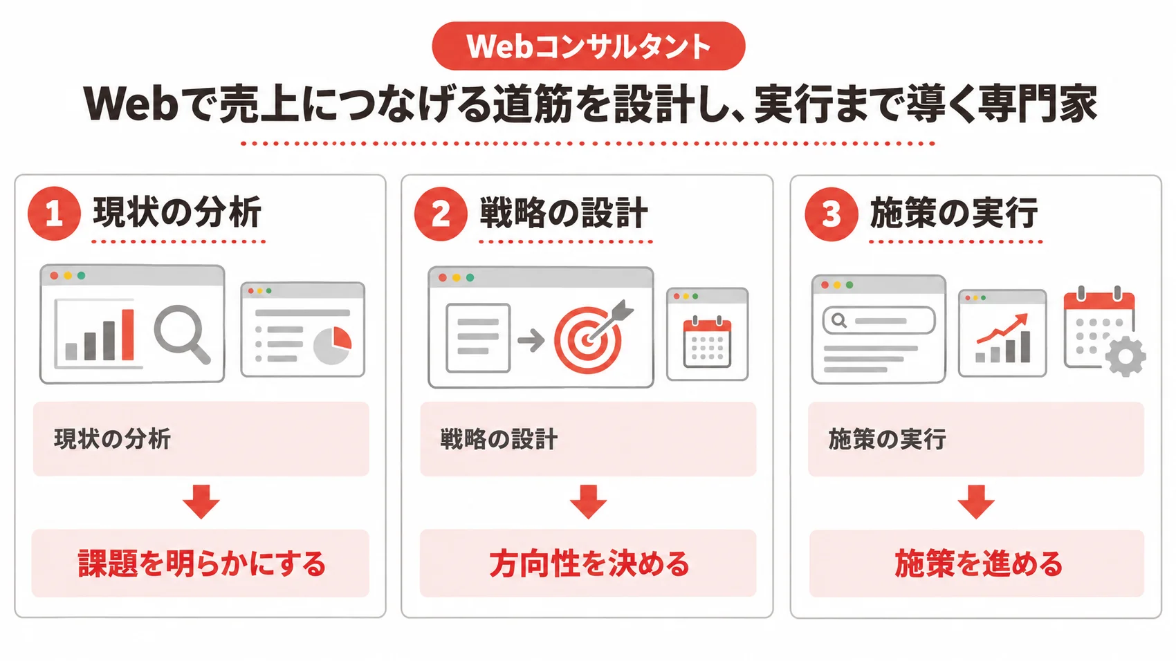 Webコンサルタントの仕事を、現状の分析・戦略の設計・施策の実行の工程とともに示した図解。