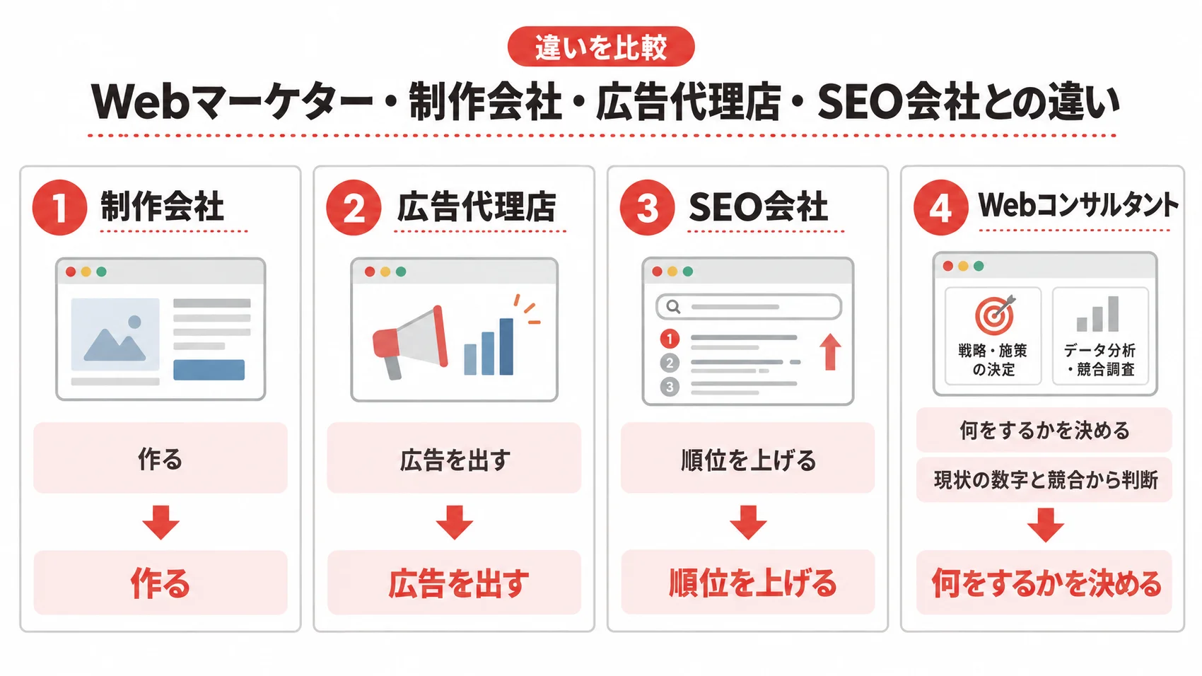 Webコンサルタントと制作会社・広告代理店・SEO会社の違いを、作る・広告を出す・順位を上げる・何をするかを決める、の役割とともに示した図解。
