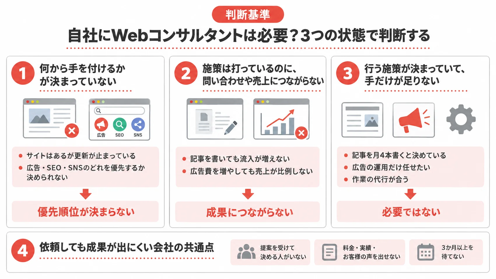 Webコンサルタントが必要かの判断を、何から手を付けるかが決まっていない・施策を打っても成果につながらない・手だけが足りない、の3つの状態とともに示した図解。