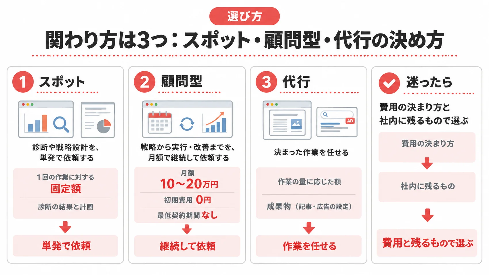 関わり方の決め方を、スポット・顧問型(月額10〜20万円)・代行の3つと、費用の決まり方・社内に残るものとともに示した図解。