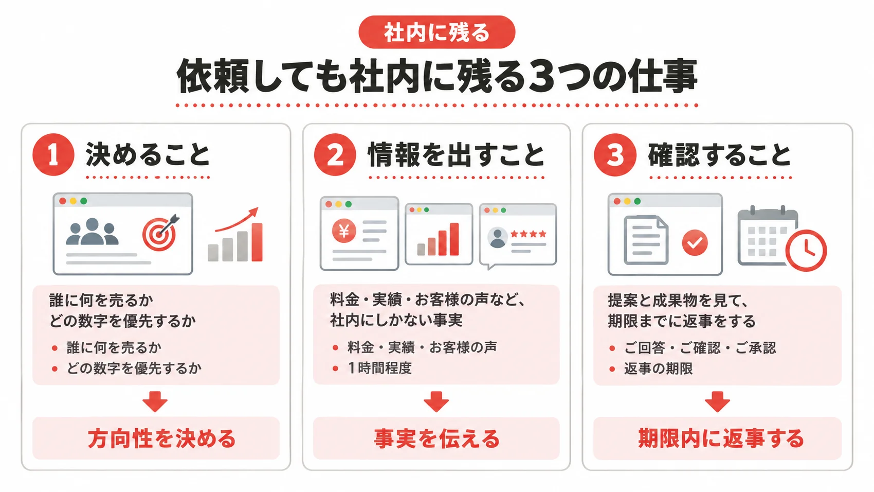 依頼しても社内に残る3つの仕事を、決めること・情報を出すこと・確認すること、とともに示した図解。