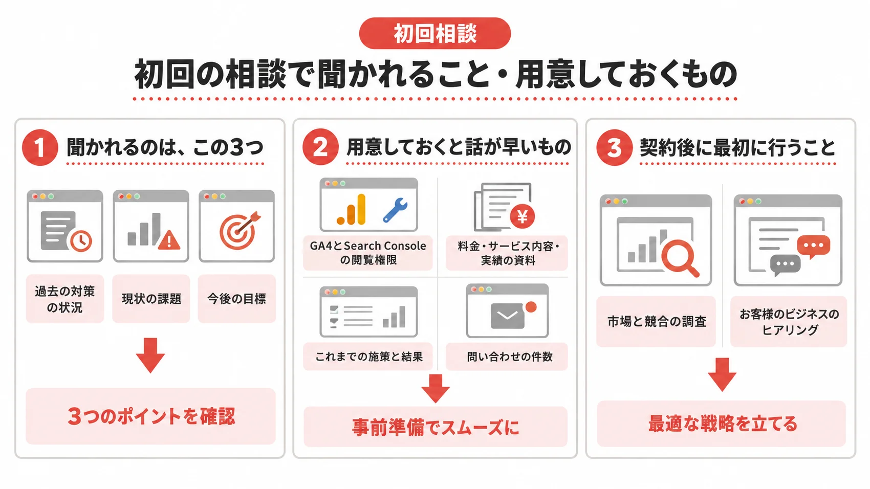 初回の相談で聞かれることと用意しておくものを、過去の対策・現状の課題・今後の目標、GA4とSearch Consoleの閲覧権限、契約後の市場と競合の調査とともに示した図解。