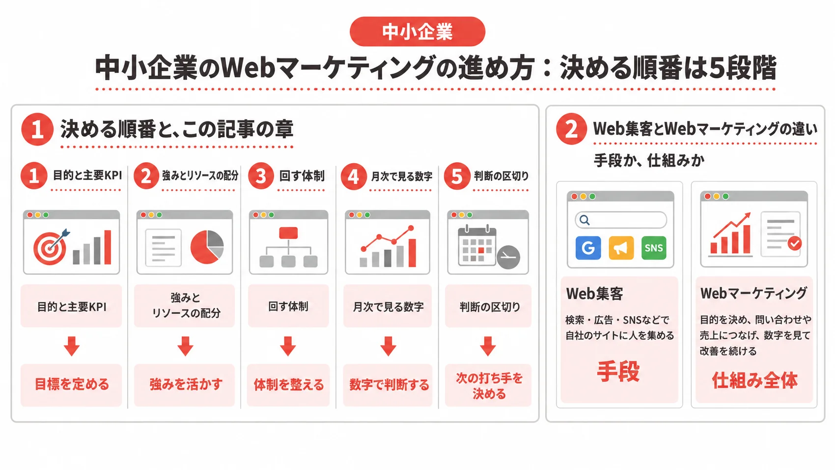 中小企業のWebマーケティングの進め方を示した図解で、目的と主要KPI、強みとリソースの配分、回す体制の項目が含まれる。