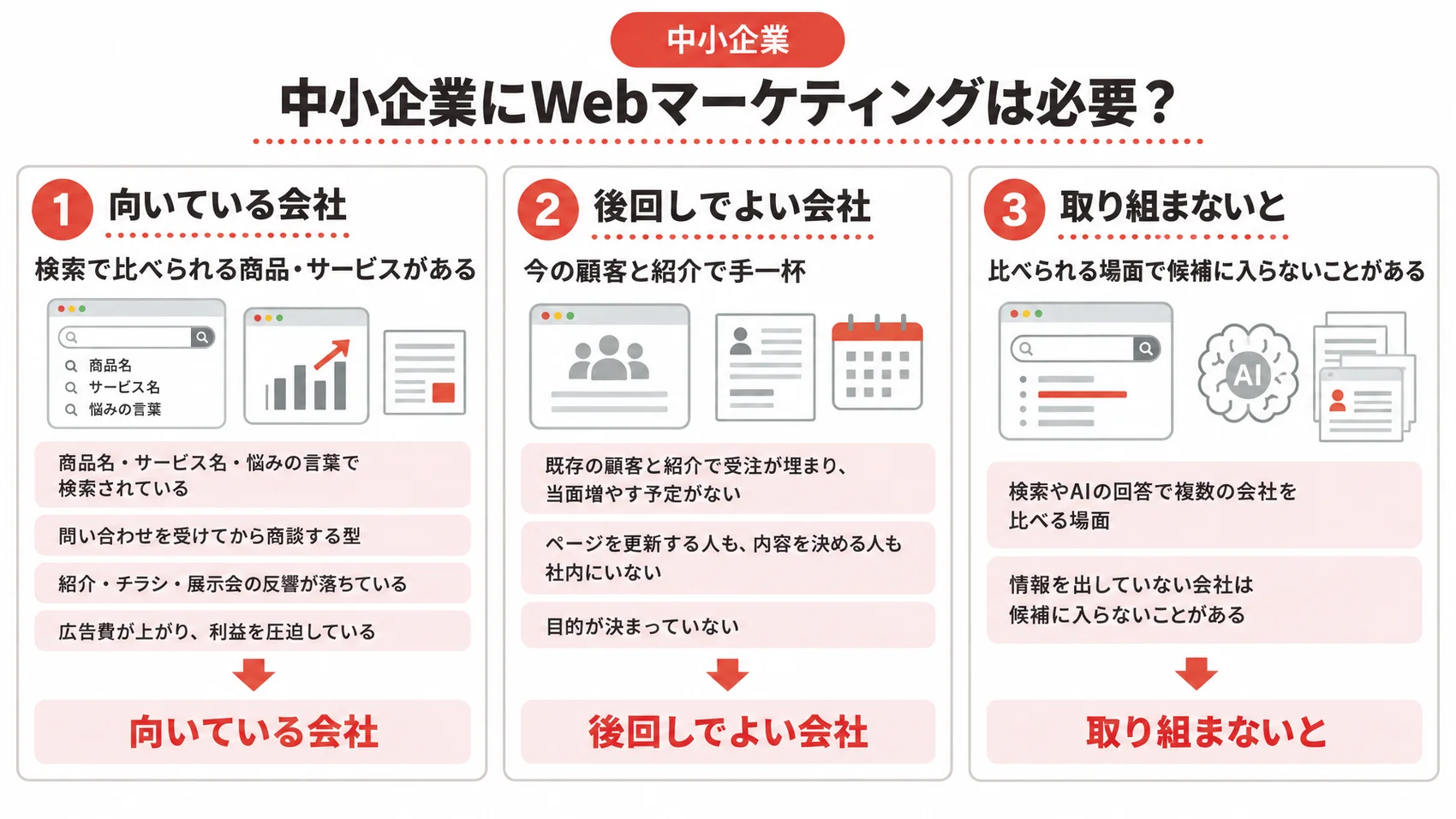 中小企業にWebマーケティングが必要かを、向いている会社・後回しでよい会社・取り組まない場合に起きることとともに示した図解。