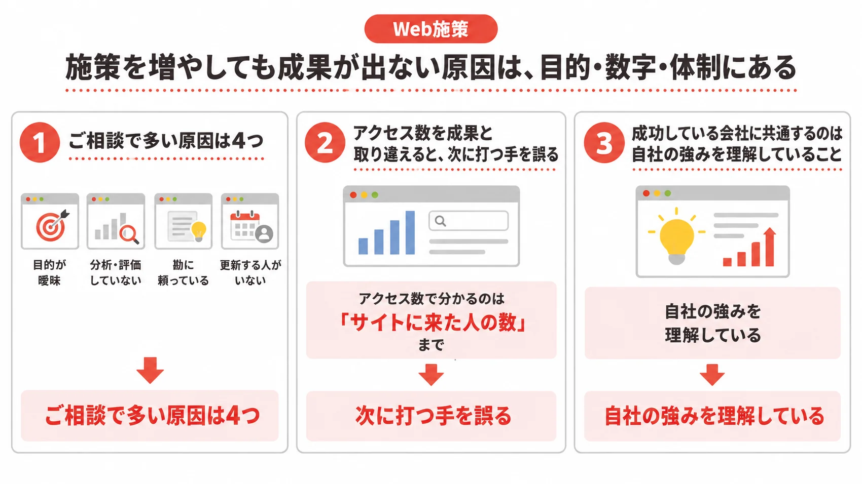 施策を増やしても成果が出ない原因として、目的が曖昧、分析・評価していない、更新する人がいないことを示した図解。