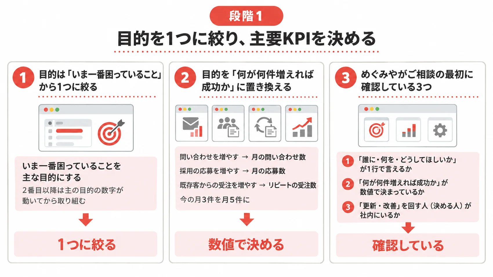 目的を1つに絞り、主要KPIを決めるための3つのステップを示した図解。