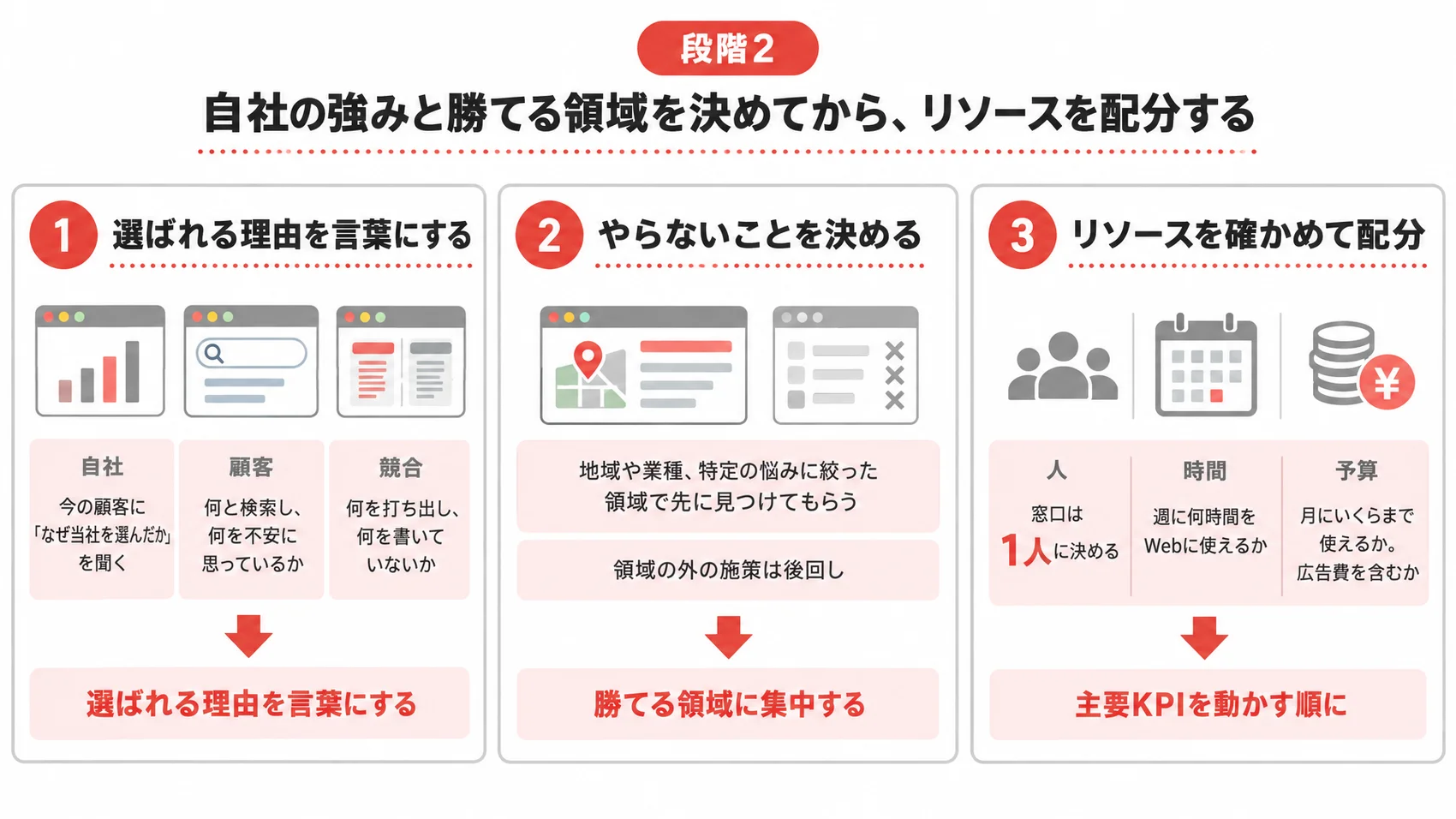 自社の強みと勝てる領域を決めてからリソースを配分する手順を、選ばれる理由・やらないこと・人と時間と予算とともに示した図解。