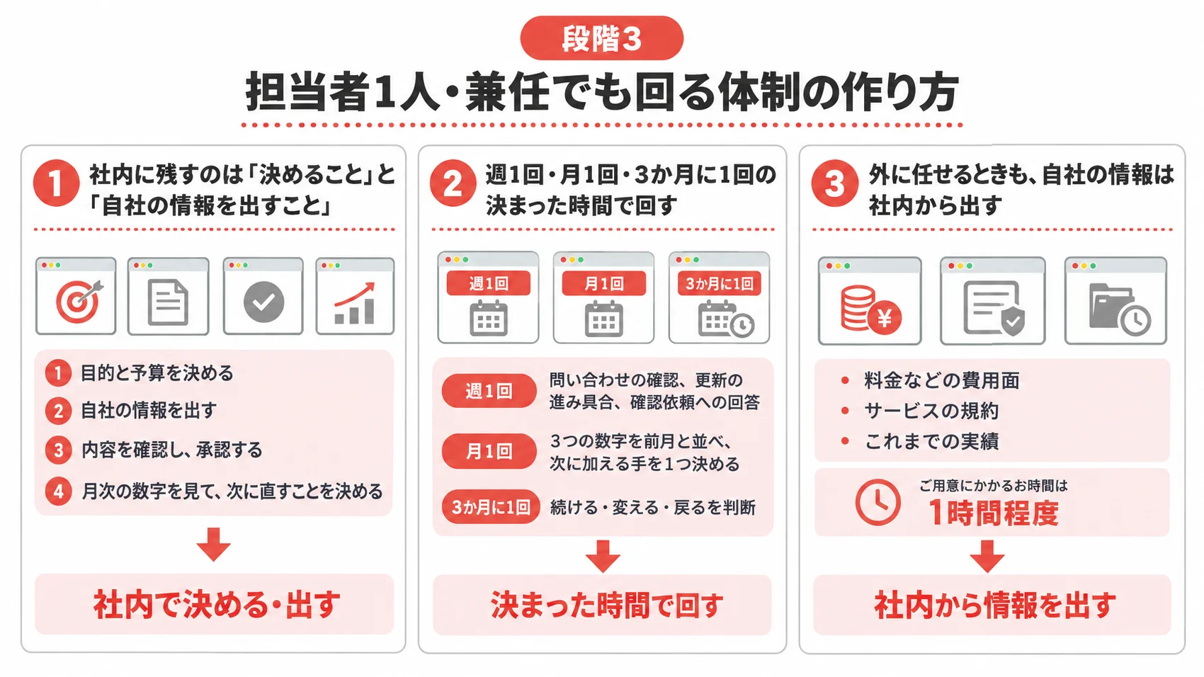 担当者1人でも回る体制の作り方を、社内に残す仕事・決まった時間で回す頻度・外に任せるときに出す情報とともに示した図解。