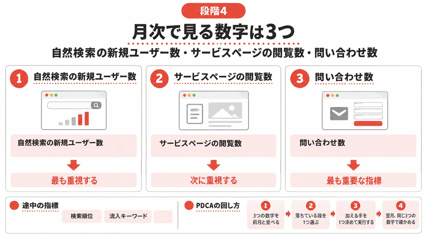 月次で見る数字に関する図解で、自然検索の新規ユーザー数、サービスページの閲覧数、問い合わせ数を示している。
