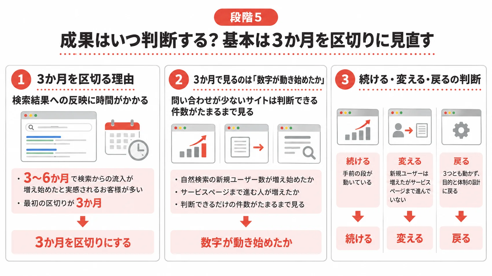 成果を判断する区切りを、3か月を区切る理由・数字が動き始めたかの見方・続ける/変える/戻るの判断とともに示した図解。