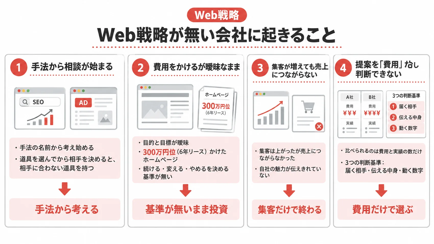 Web戦略が無い会社に起きることを示した図解で、手法から考える、基準が無いまま投資、集客だけで終わるの3つの項目が含まれる。