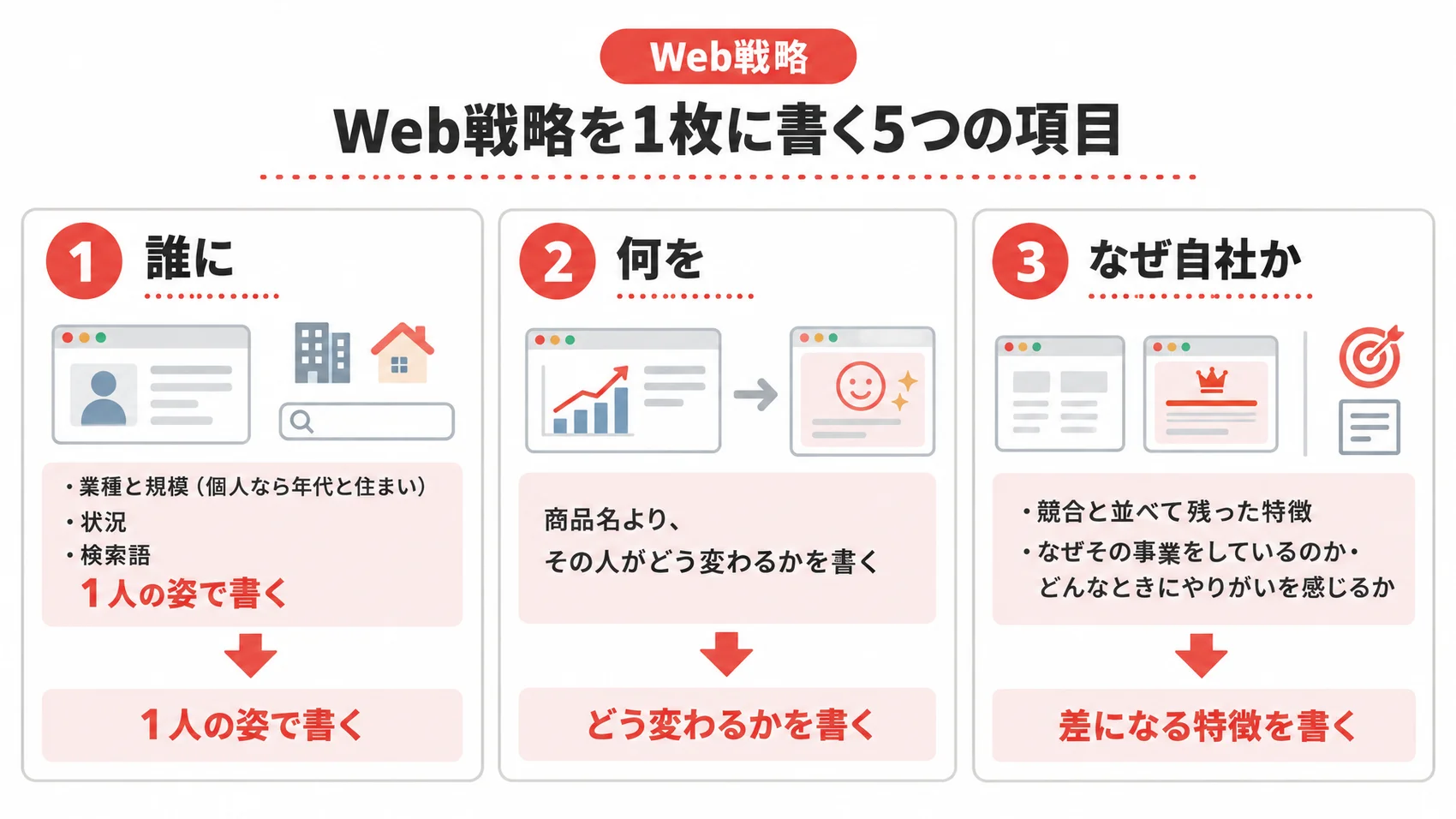 Web戦略を1枚に書く5つの項目を、誰に、何を、なぜ自社かの3つの視点で示した図解。
