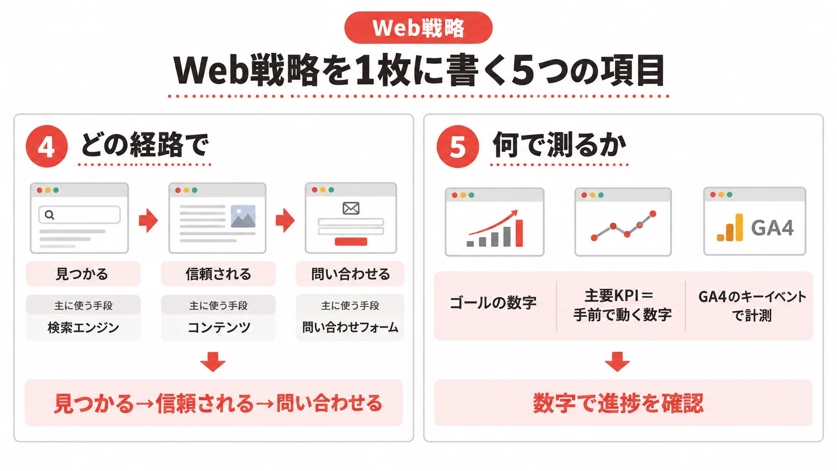 Web戦略を1枚に書く5つの項目を示し、見つかる、信頼される、問い合わせるの流れと、ゴールの数字、主要KPI、GA4の計測を表した図解。