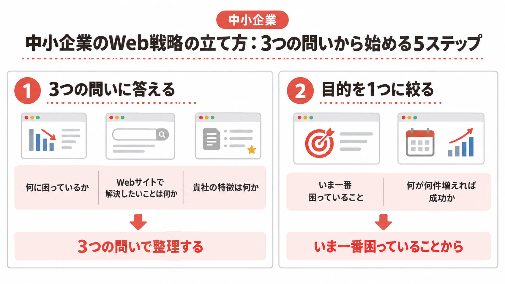 中小企業のWeb戦略の立て方に関する図解で、3つの問いに答えることと目的を1つに絞ることを示している。