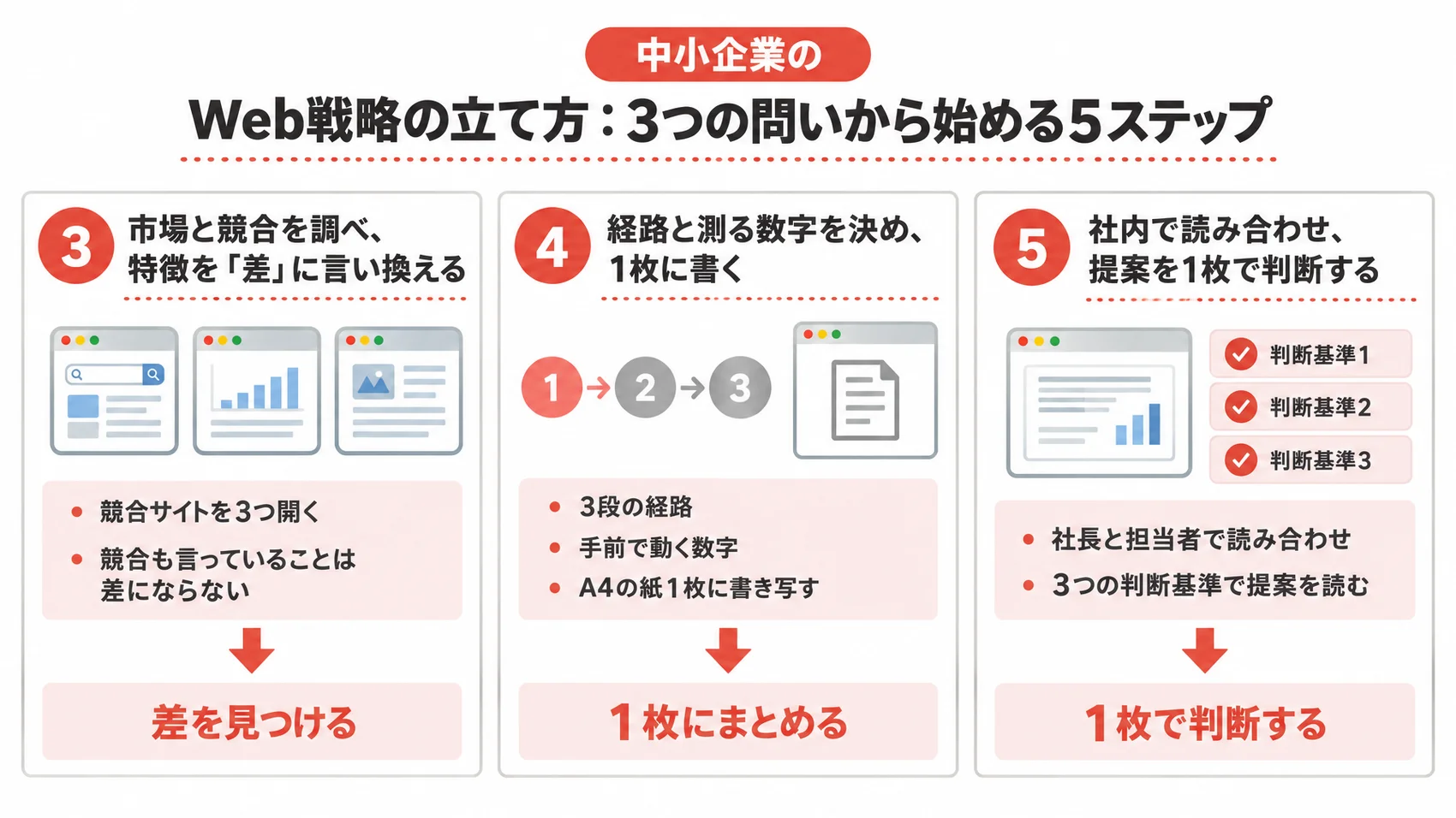 中小企業のWeb戦略の立て方に関する図解で、競合サイトを調べて差を見つける、経路と数字を決めて1枚にまとめる、社内で提案を1枚で判断する手順を示している。