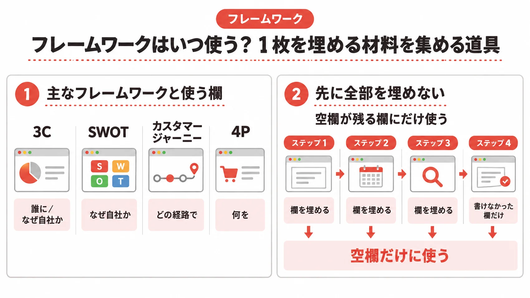 フレームワークを使うための主な項目として、3C、SWOT、4Pを示した図解。