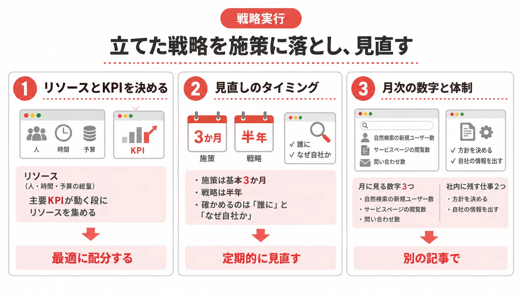 戦略実行のプロセスを示し、リソースとKPIの決定、見直しのタイミング、月次の数字と体制について説明した図解。
