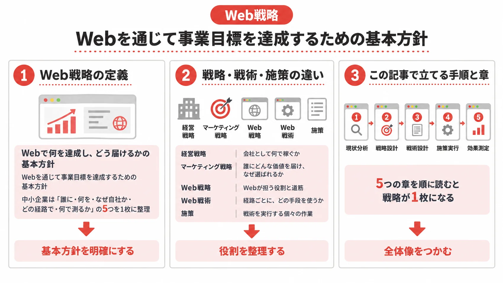 Web戦略の定義、戦略・戦術・施策の違い、記事で立てる手順と章を示した図解。