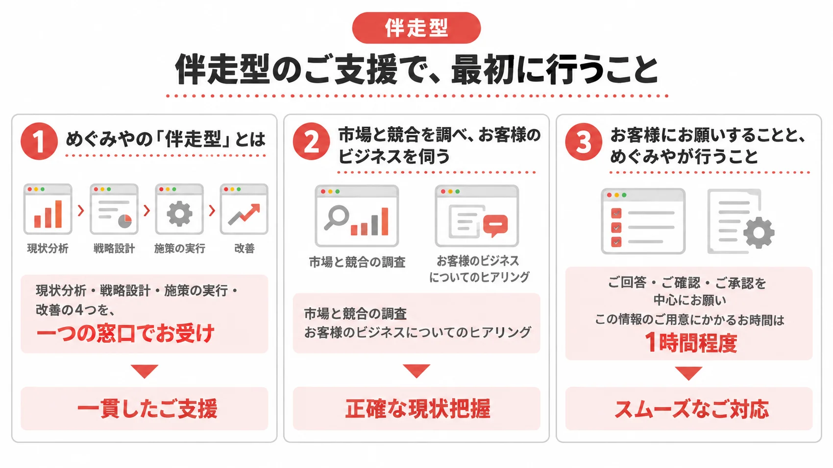 伴走型のご支援で最初に行うことを、伴走型の意味・市場と競合の調査・お客様との分担とともに示した図解。