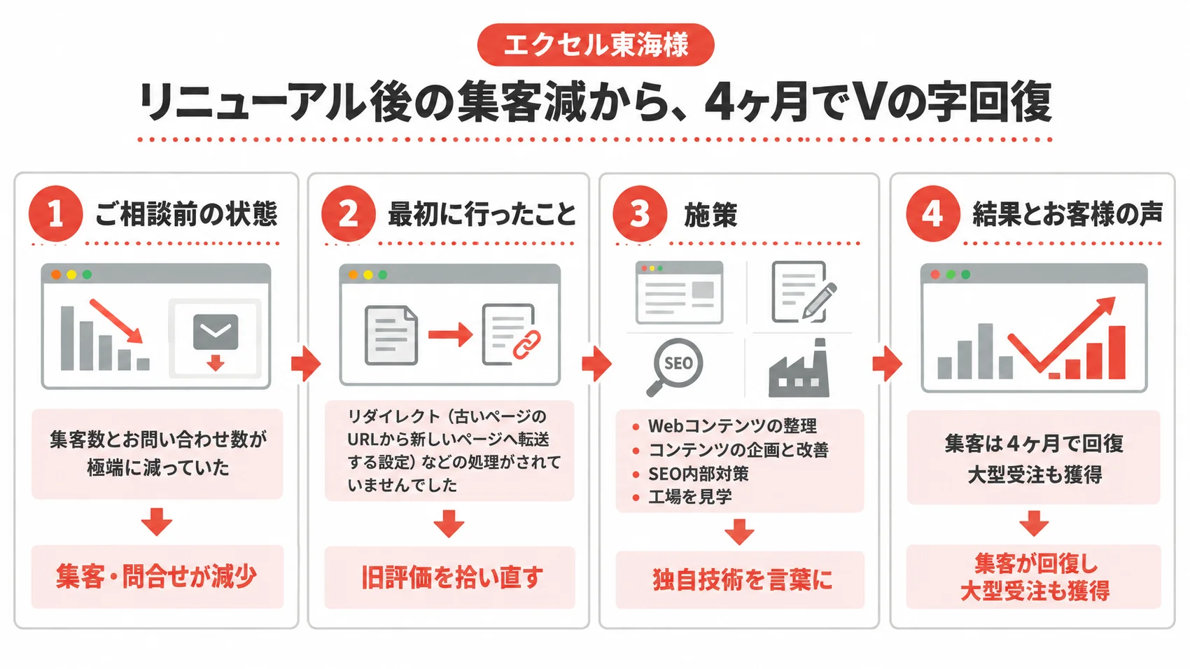 エクセル東海様の事例を、ご相談前の状態・最初に行ったこと・施策・結果とともに示した図解。