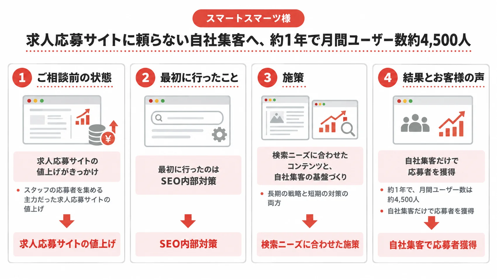 スマートスマーツ様の事例を、ご相談前の状態・最初に行ったSEO内部対策・施策・結果とともに示した図解。