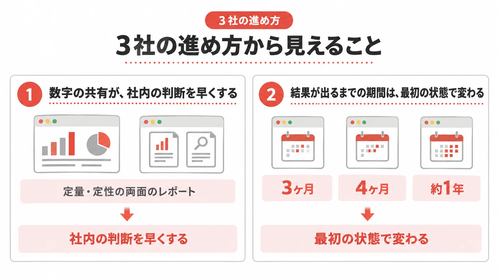 3社の進め方から見えることを、数字の共有と結果までの期間（3ヶ月・4ヶ月・約1年）とともに示した図解。
