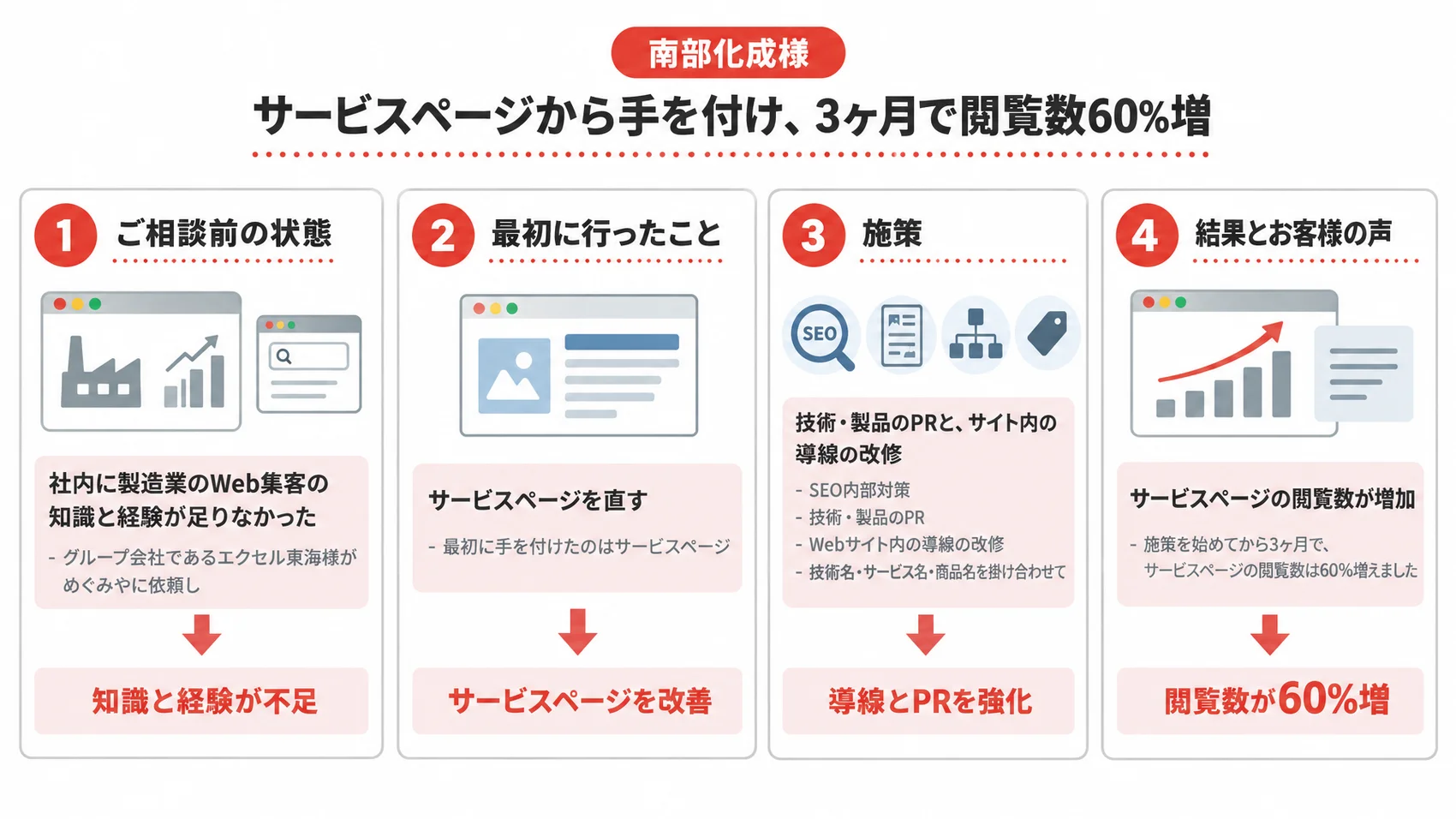 南部化成様の事例を、ご相談前の状態・最初に行ったサービスページの改修・施策・結果とともに示した図解。