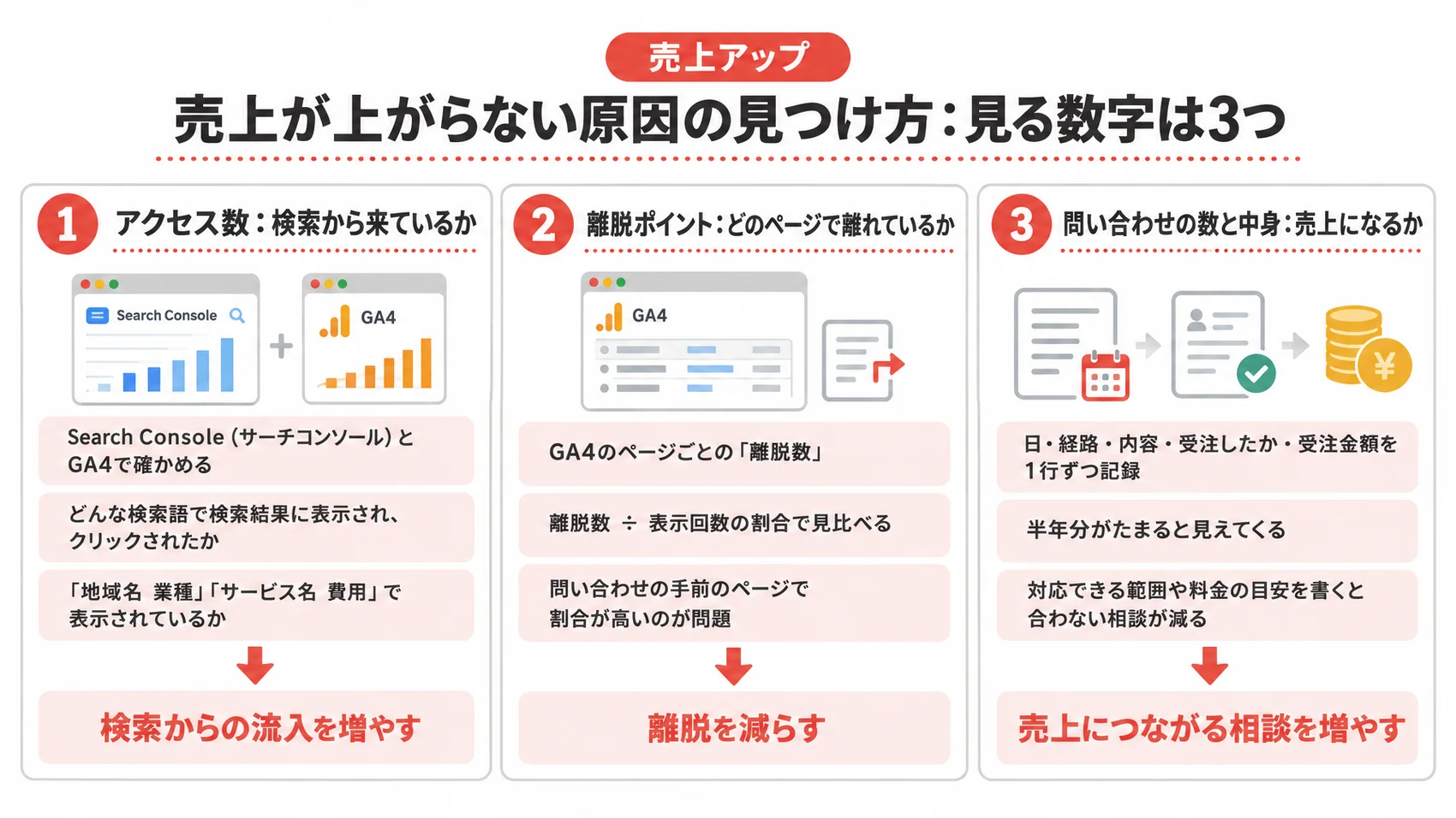 売上が上がらない原因の見つけ方を、アクセス数・離脱ポイント・問い合わせの数と中身とともに示した図解。