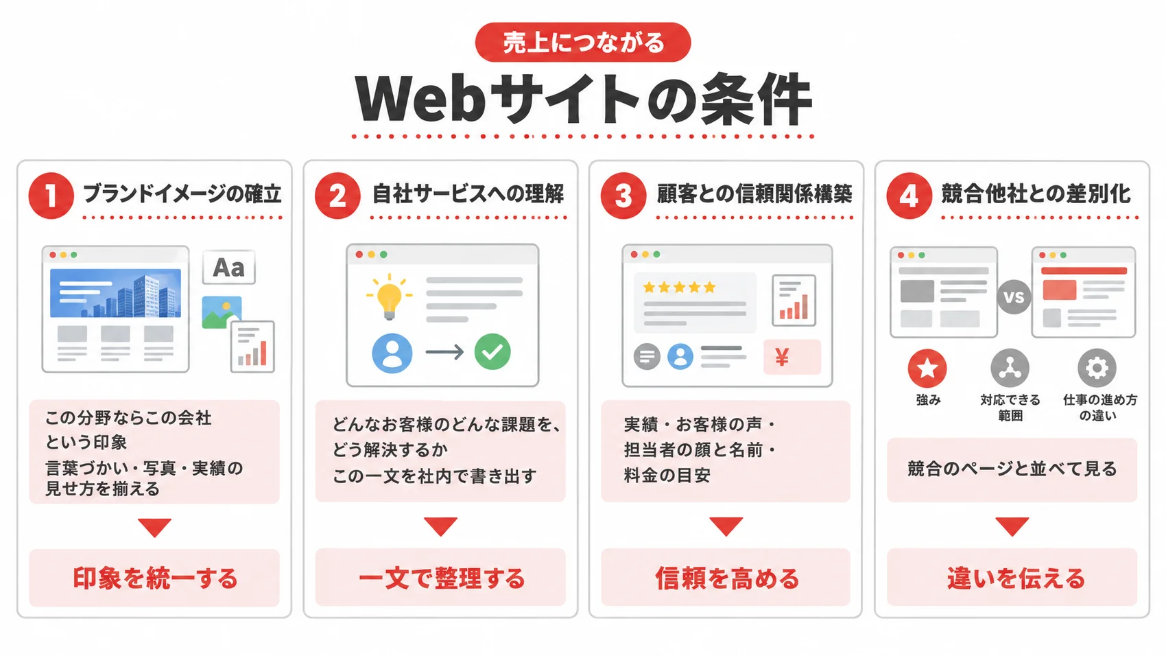 売上につながるWebサイトの条件を、ブランドイメージ・自社サービスへの理解・信頼関係・差別化とともに示した図解。