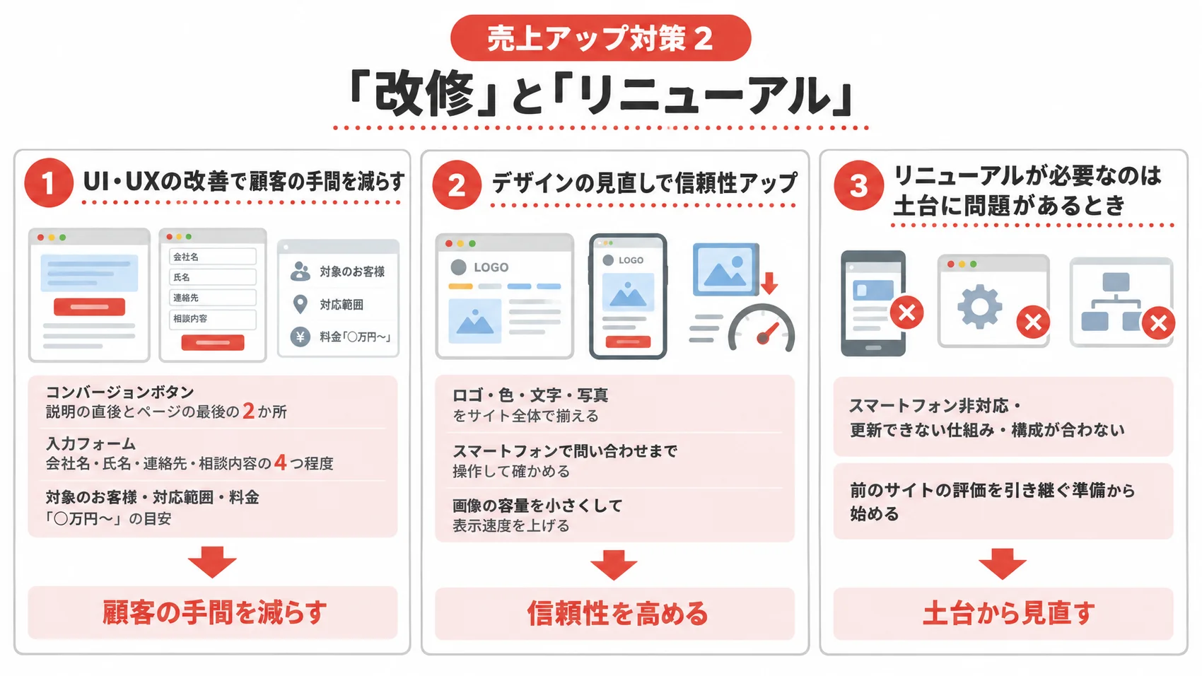 改修とリニューアルの対策を、UI・UXの改善・デザインの見直し・リニューアルが必要なときとともに示した図解。