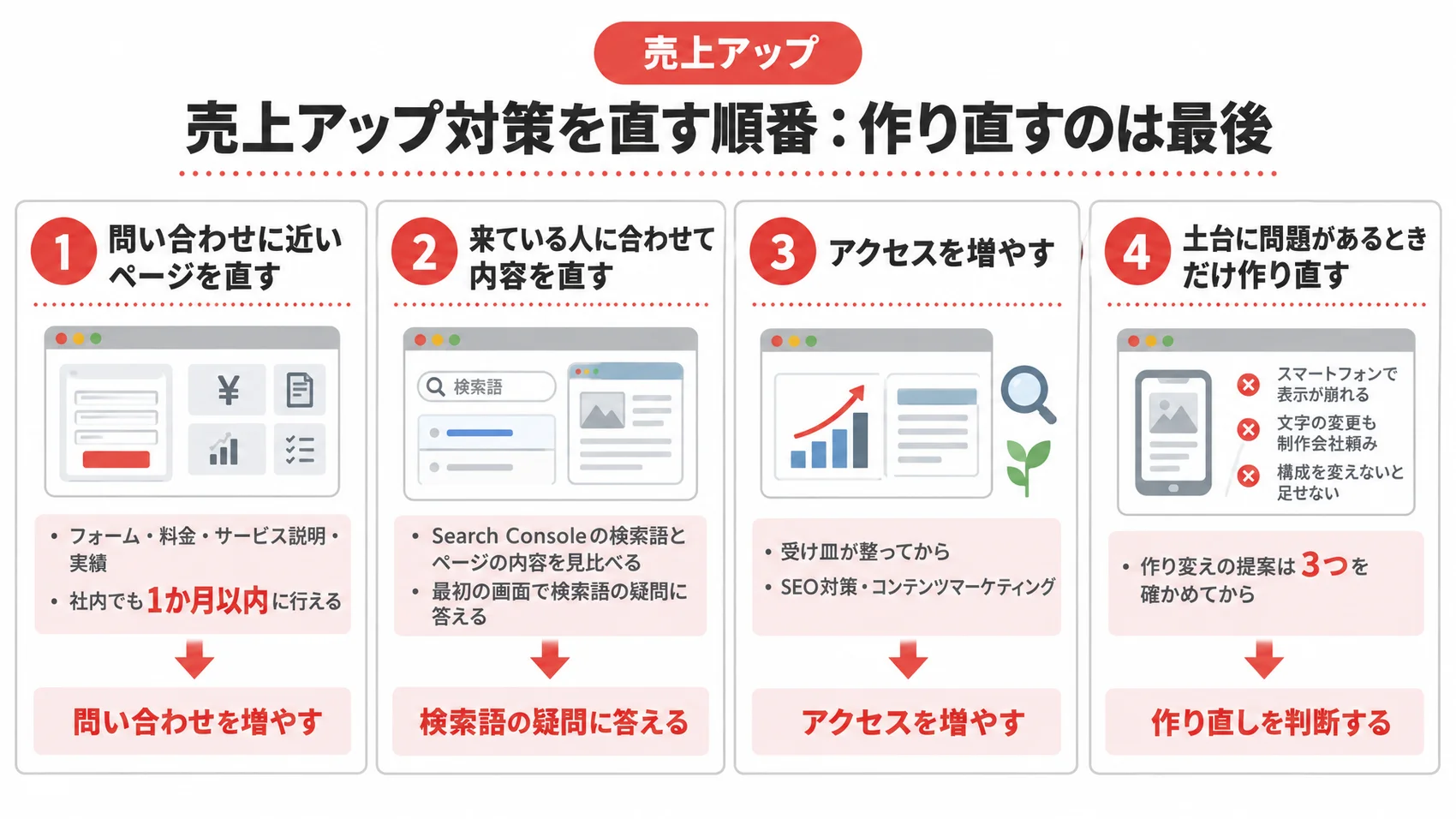 売上アップ対策を直す順番を、問い合わせに近いページ・来ている人に合わせた内容・アクセス・作り直しとともに示した図解。