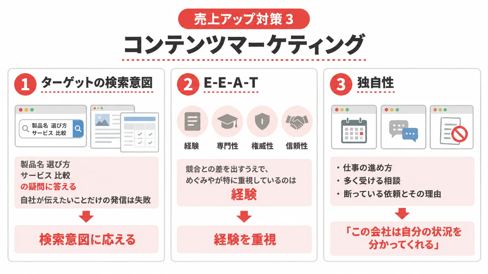 コンテンツマーケティングの対策を、ターゲットの検索意図・E-E-A-T・独自性とともに示した図解。