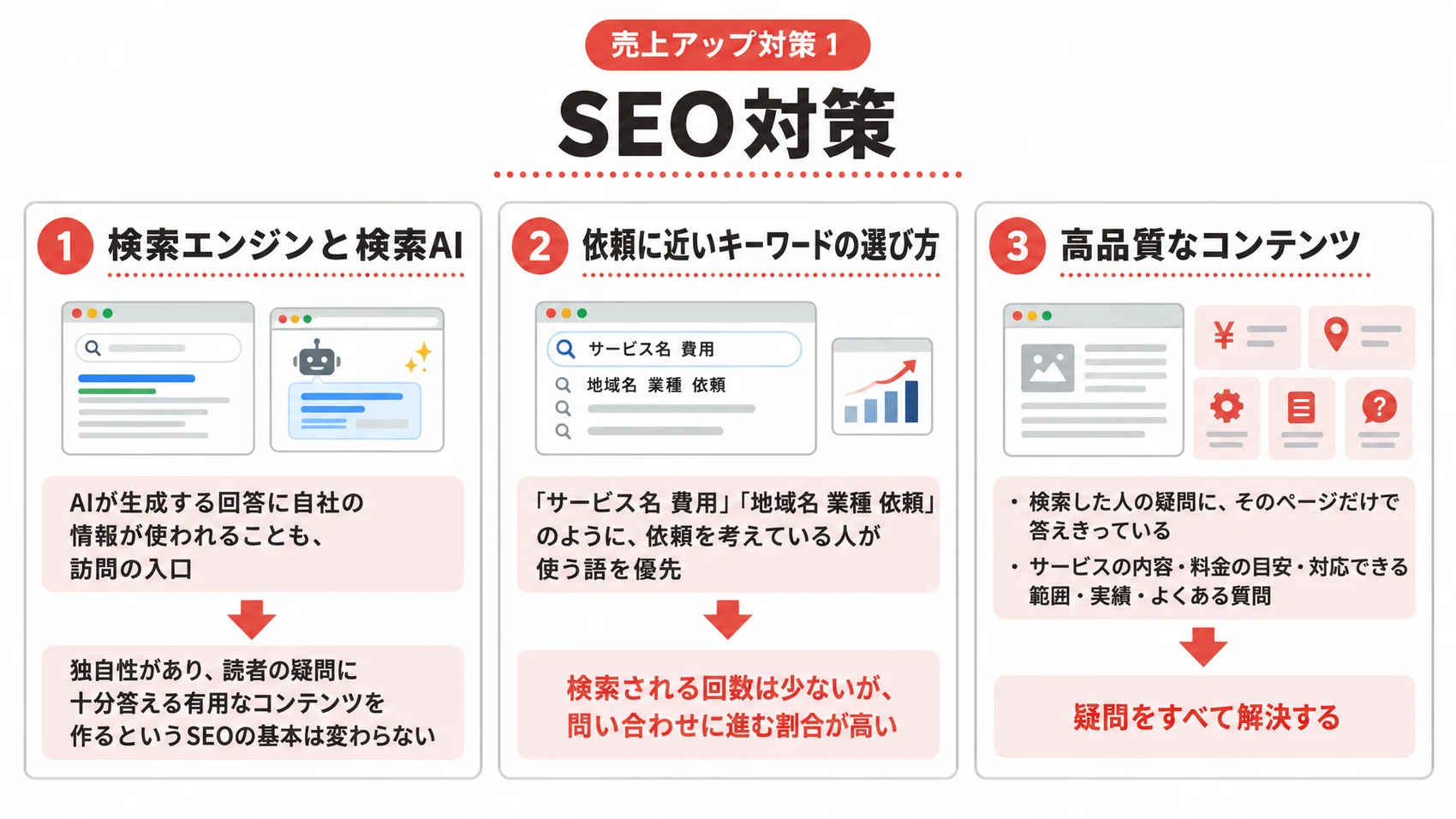 売上アップ対策のSEO対策を、検索エンジンと検索AI・依頼に近いキーワードの選び方・高品質なコンテンツとともに示した図解。