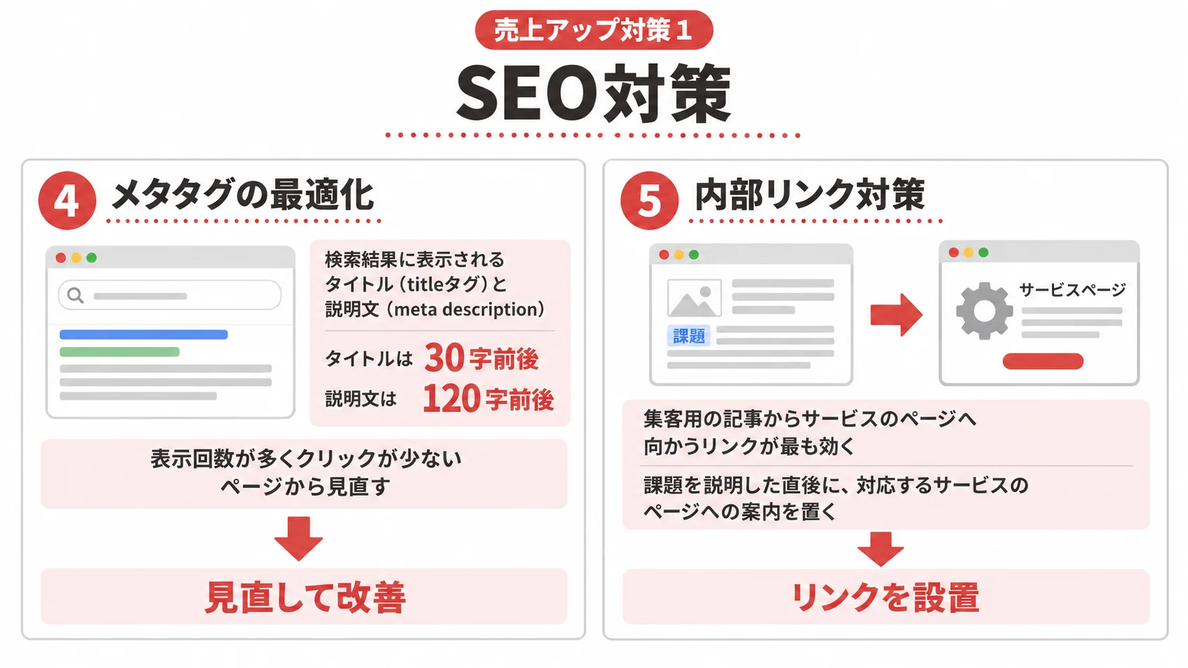 売上アップ対策のSEO対策を、メタタグの最適化・内部リンク対策とともに示した図解。